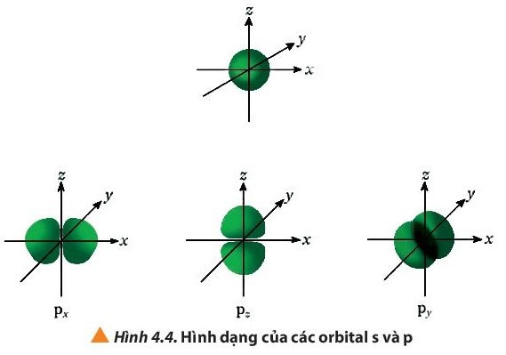 Obital được ứng dụng nhiều trong lĩnh vực hóa học 